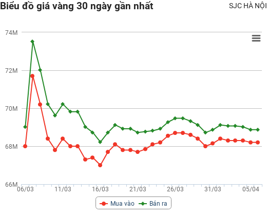 Giá vàng hôm nay 6/4: Vọt tăng chốc lát rồi lao dốc